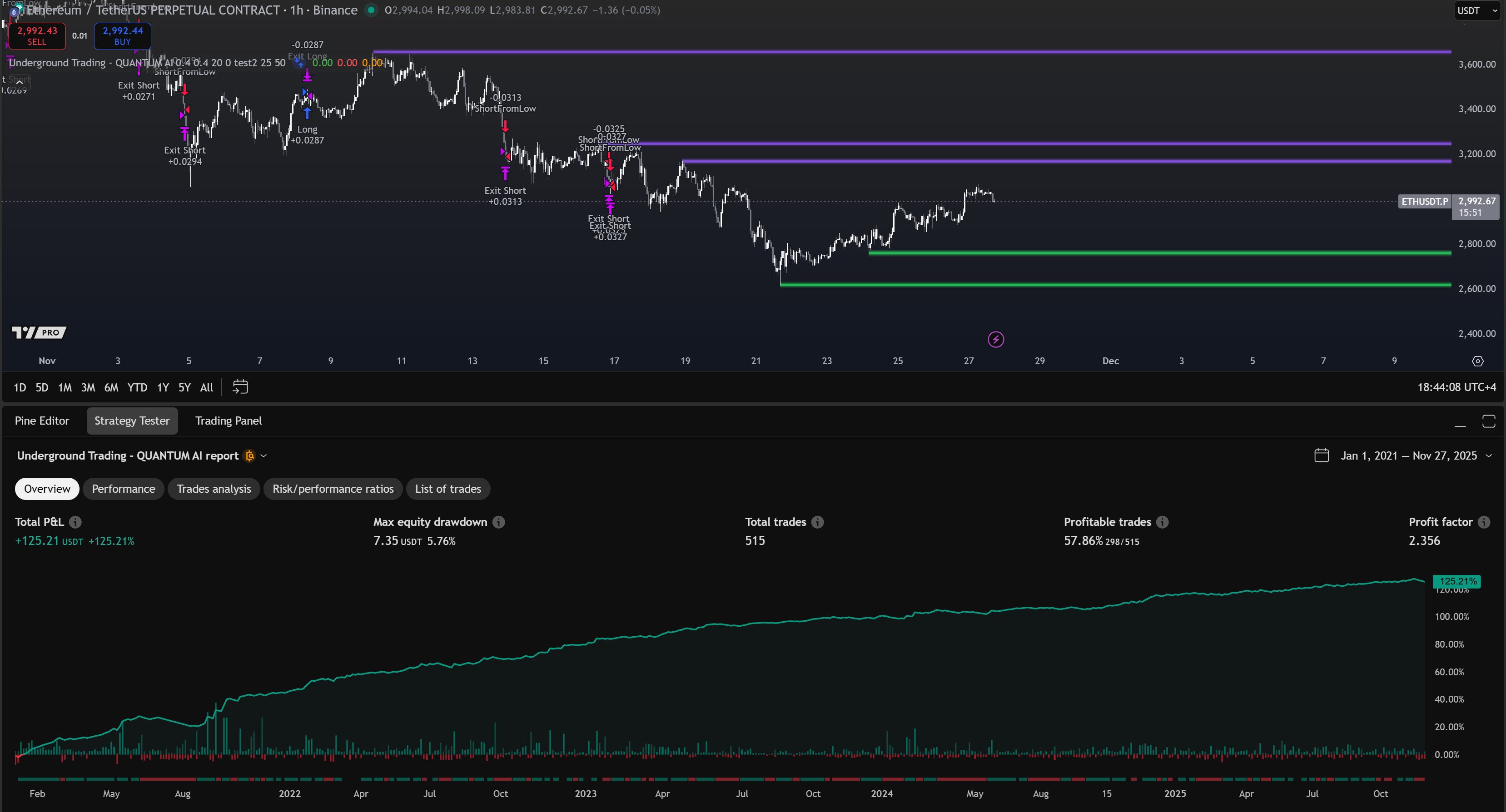 QUANTUM AI on TradingView - Strategy Tester showing +125% profit